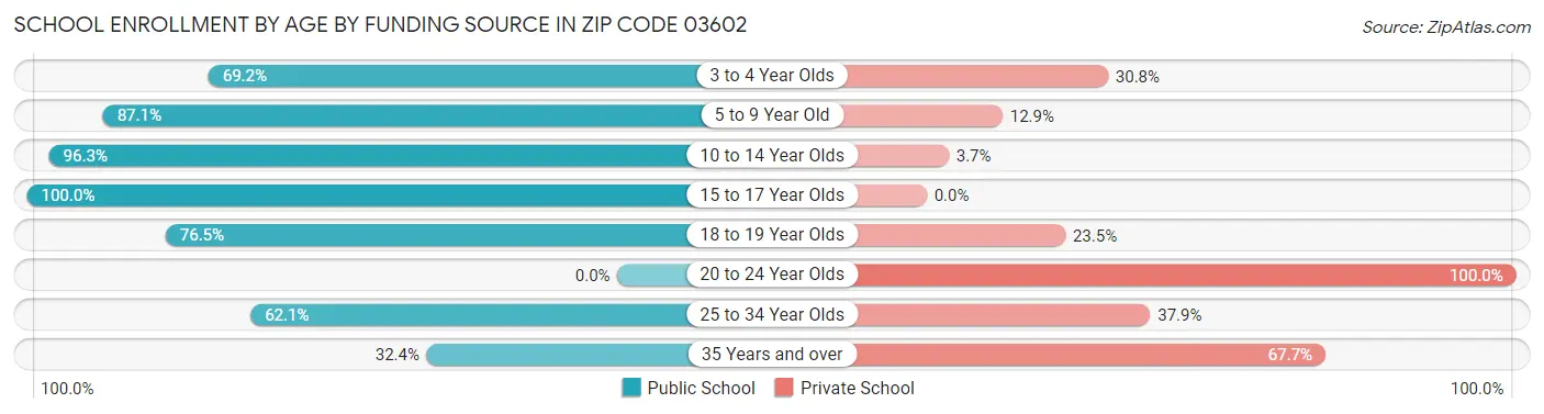 School Enrollment by Age by Funding Source in Zip Code 03602