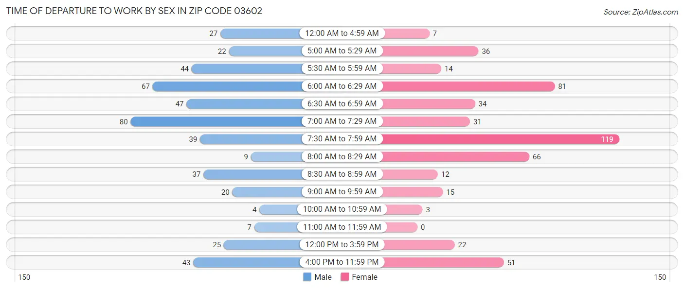 Time of Departure to Work by Sex in Zip Code 03602