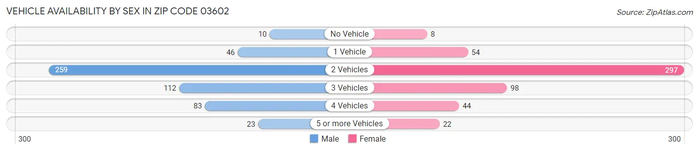 Vehicle Availability by Sex in Zip Code 03602
