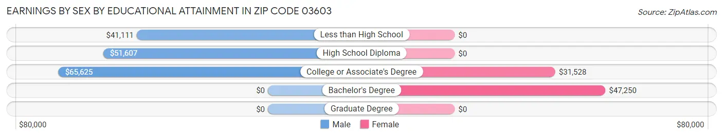 Earnings by Sex by Educational Attainment in Zip Code 03603