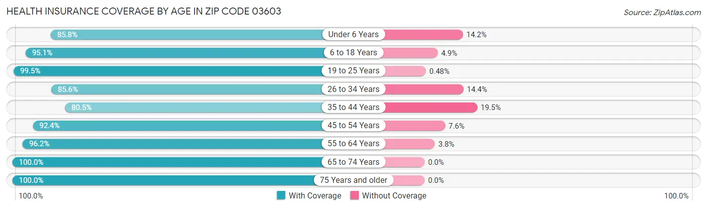 Health Insurance Coverage by Age in Zip Code 03603