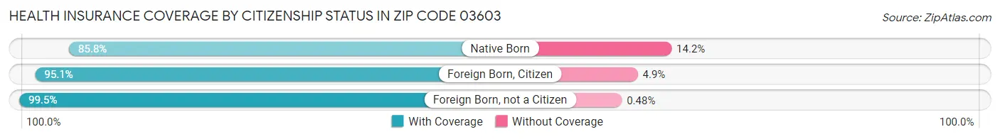 Health Insurance Coverage by Citizenship Status in Zip Code 03603