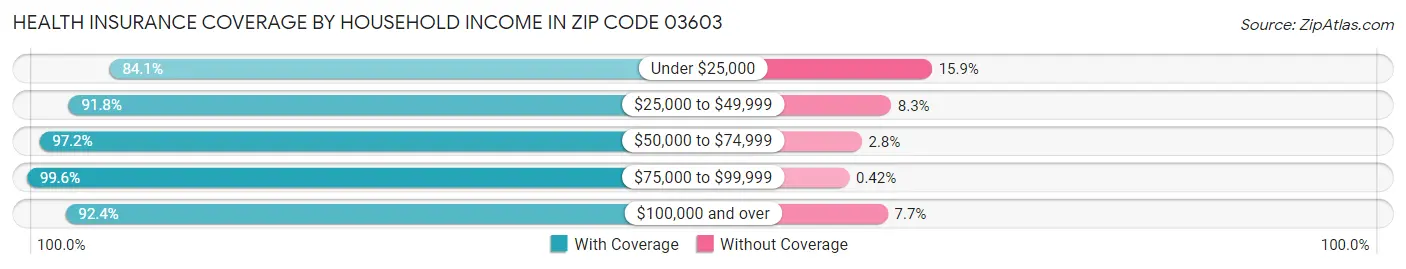 Health Insurance Coverage by Household Income in Zip Code 03603