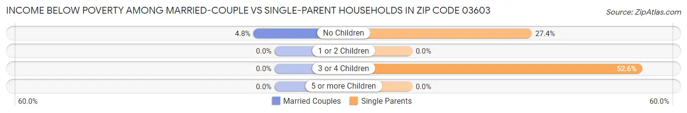 Income Below Poverty Among Married-Couple vs Single-Parent Households in Zip Code 03603