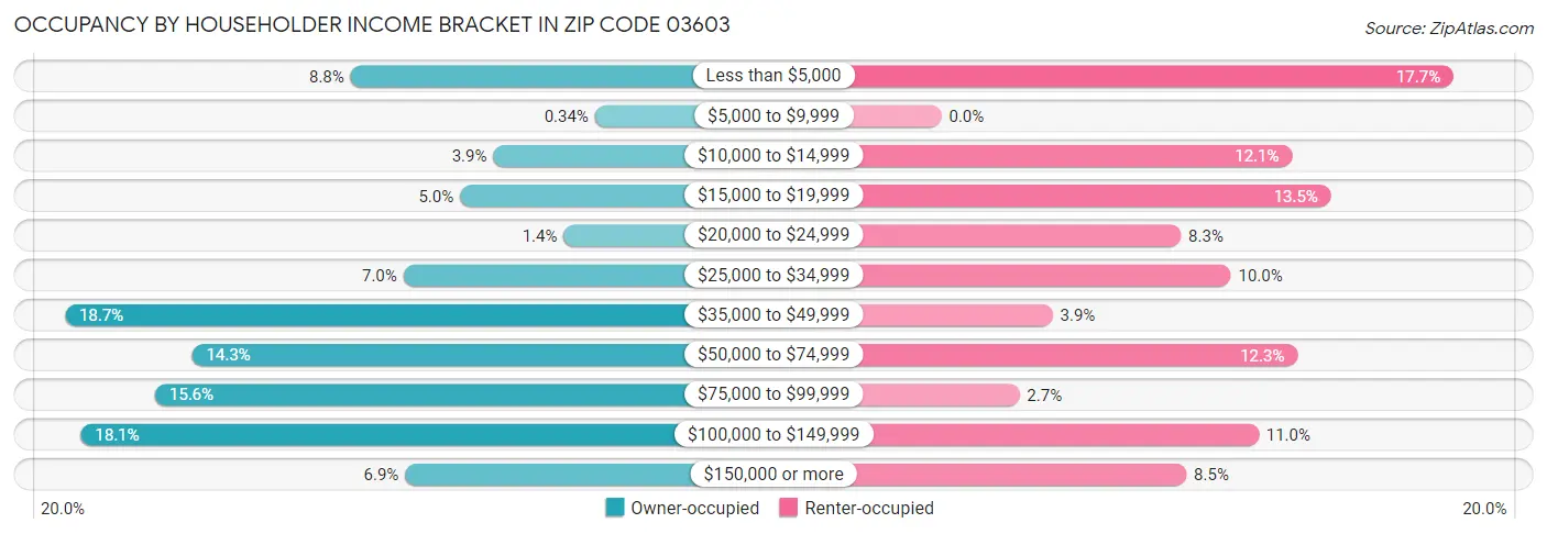 Occupancy by Householder Income Bracket in Zip Code 03603