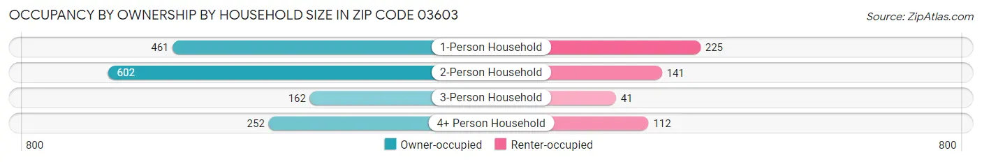 Occupancy by Ownership by Household Size in Zip Code 03603
