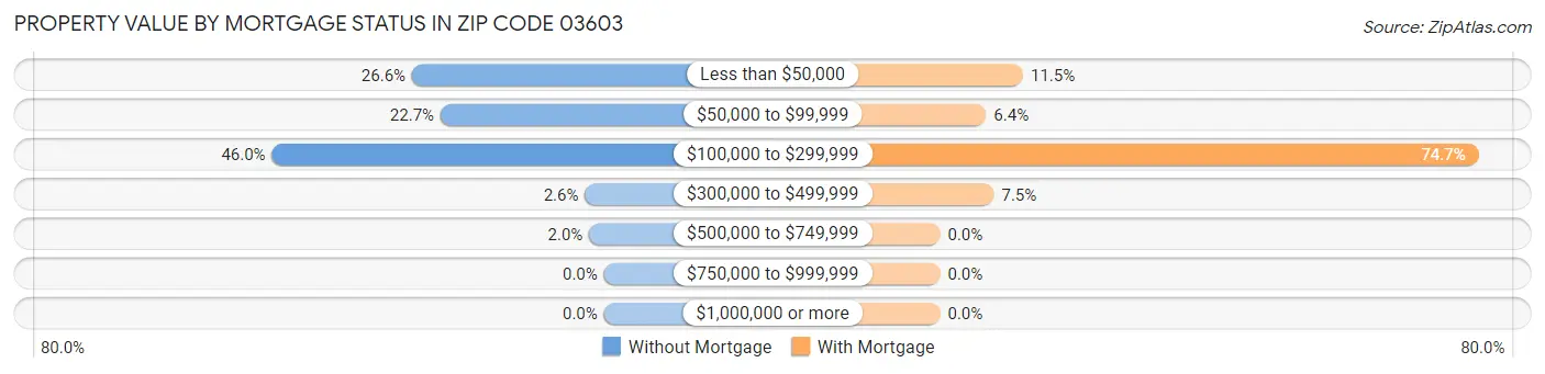 Property Value by Mortgage Status in Zip Code 03603