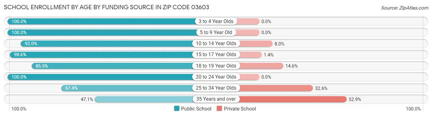 School Enrollment by Age by Funding Source in Zip Code 03603