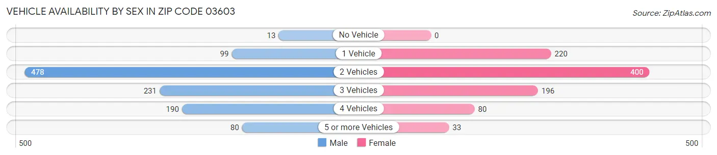 Vehicle Availability by Sex in Zip Code 03603