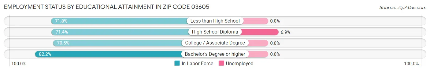 Employment Status by Educational Attainment in Zip Code 03605