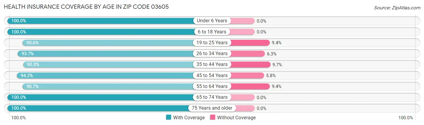 Health Insurance Coverage by Age in Zip Code 03605