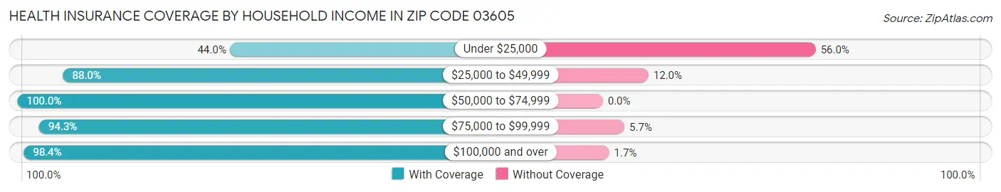 Health Insurance Coverage by Household Income in Zip Code 03605