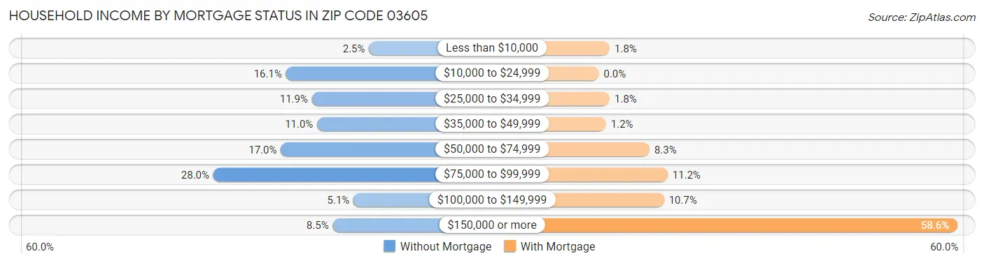 Household Income by Mortgage Status in Zip Code 03605