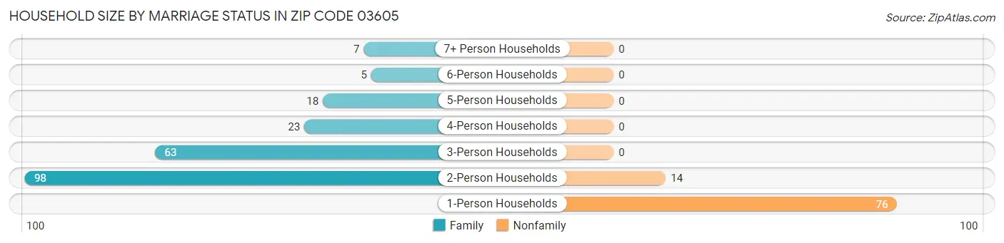 Household Size by Marriage Status in Zip Code 03605