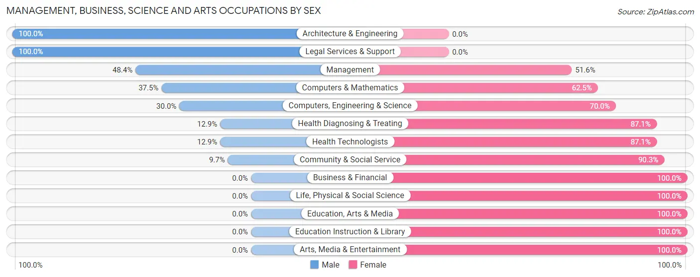 Management, Business, Science and Arts Occupations by Sex in Zip Code 03605