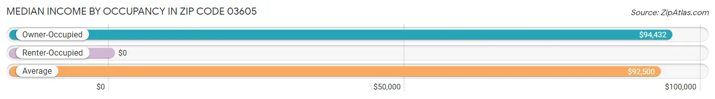 Median Income by Occupancy in Zip Code 03605