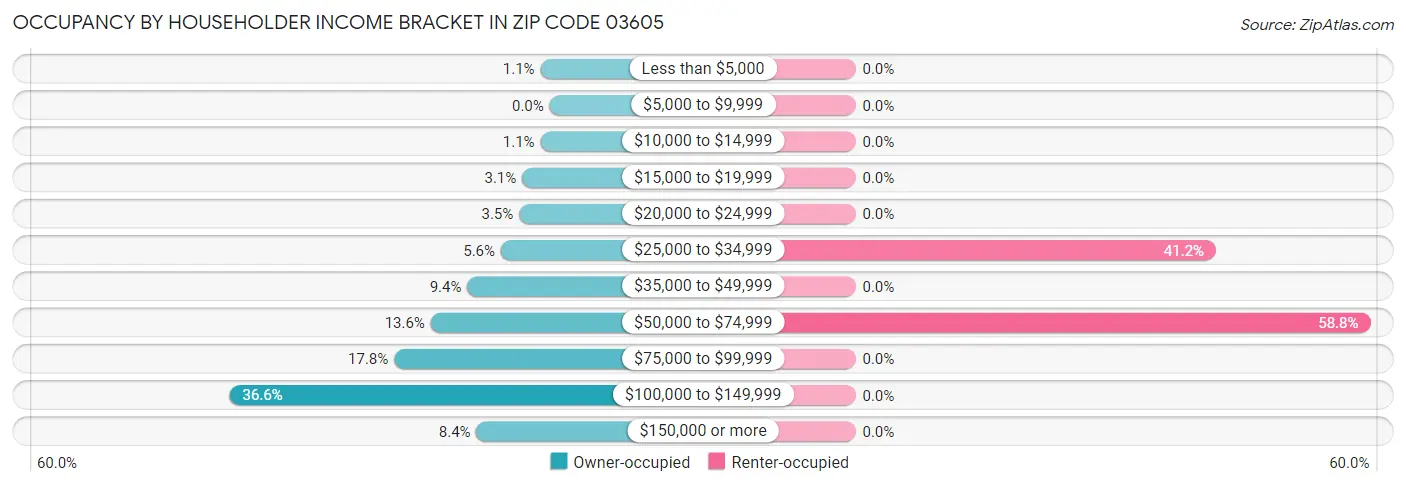 Occupancy by Householder Income Bracket in Zip Code 03605