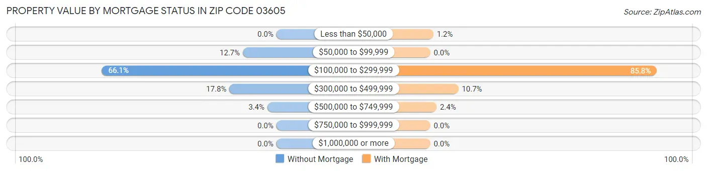 Property Value by Mortgage Status in Zip Code 03605