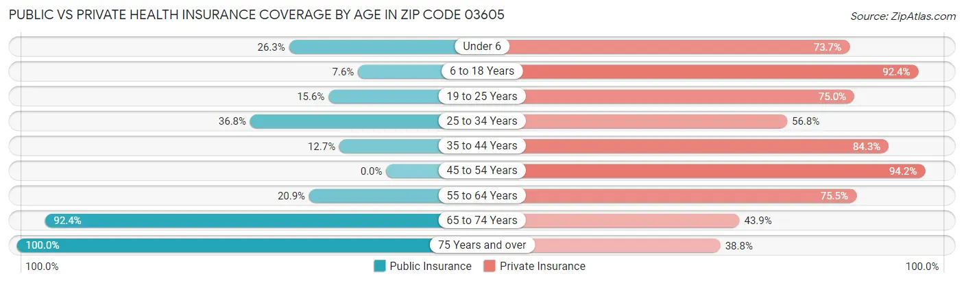 Public vs Private Health Insurance Coverage by Age in Zip Code 03605