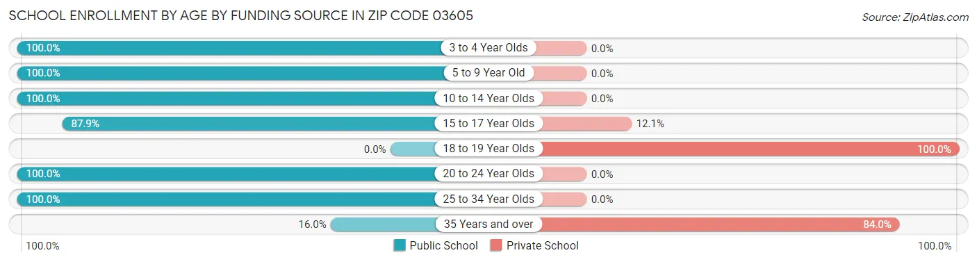 School Enrollment by Age by Funding Source in Zip Code 03605