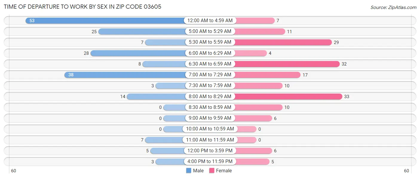 Time of Departure to Work by Sex in Zip Code 03605