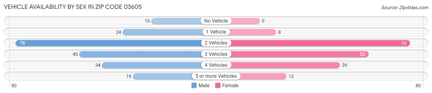 Vehicle Availability by Sex in Zip Code 03605