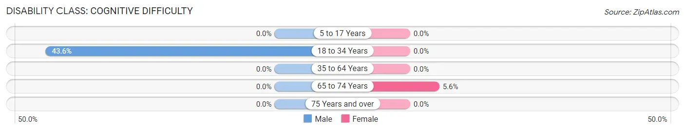 Disability in Zip Code 03607: <span>Cognitive Difficulty</span>