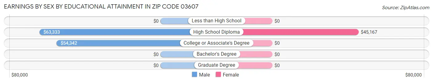Earnings by Sex by Educational Attainment in Zip Code 03607
