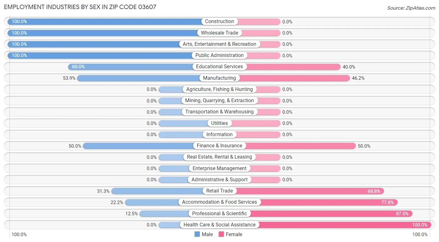 Employment Industries by Sex in Zip Code 03607