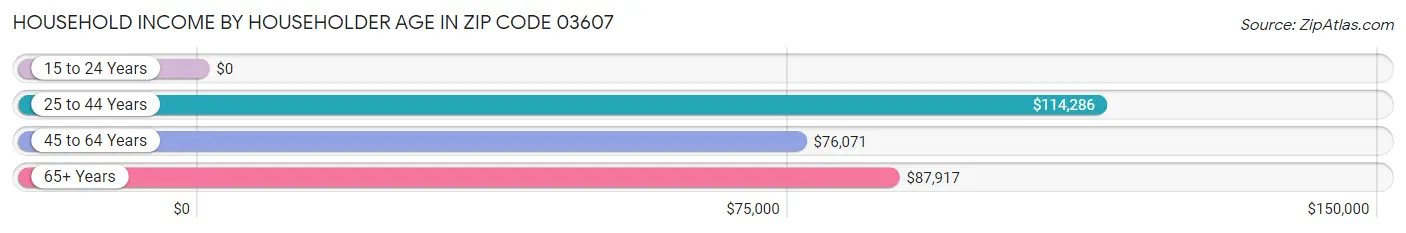 Household Income by Householder Age in Zip Code 03607