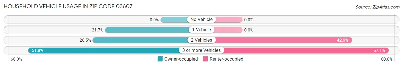 Household Vehicle Usage in Zip Code 03607