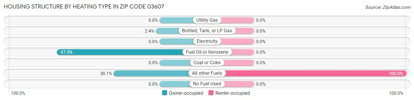 Housing Structure by Heating Type in Zip Code 03607