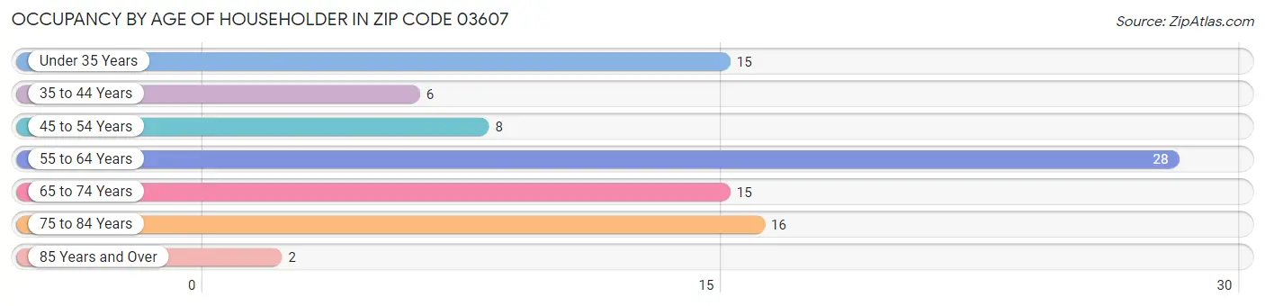 Occupancy by Age of Householder in Zip Code 03607