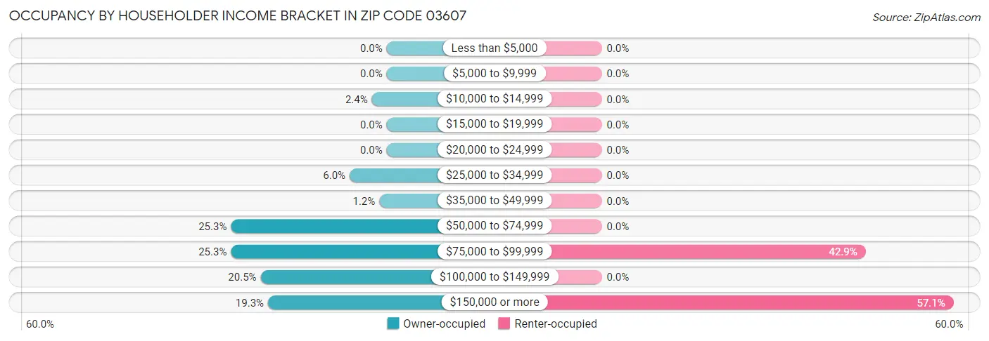 Occupancy by Householder Income Bracket in Zip Code 03607