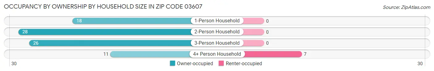 Occupancy by Ownership by Household Size in Zip Code 03607