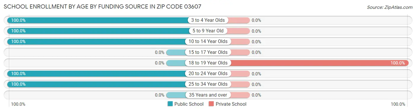 School Enrollment by Age by Funding Source in Zip Code 03607