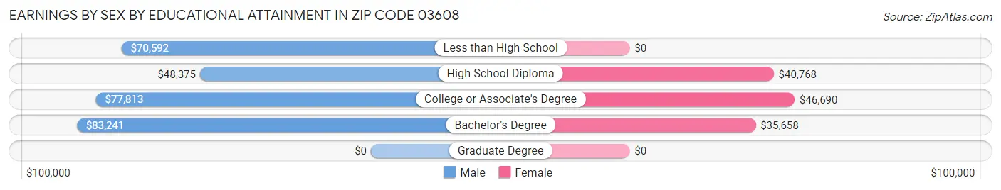 Earnings by Sex by Educational Attainment in Zip Code 03608