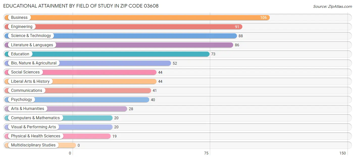 Educational Attainment by Field of Study in Zip Code 03608