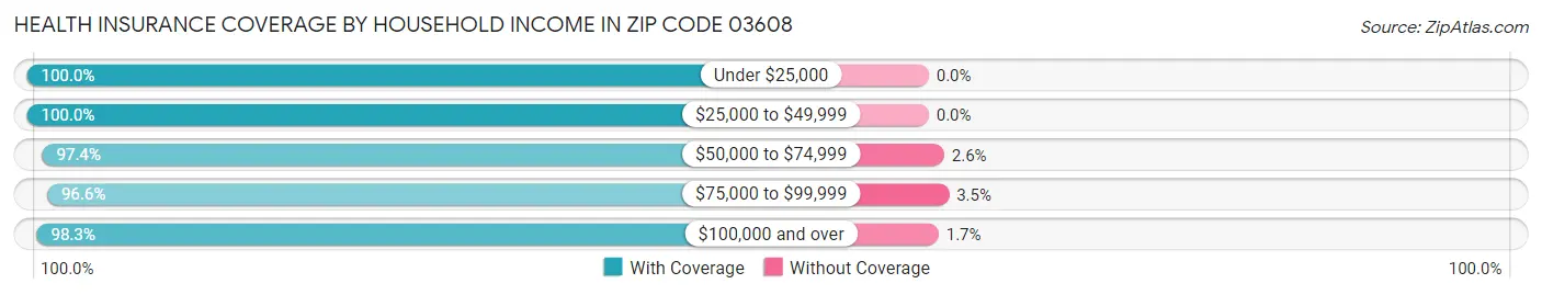 Health Insurance Coverage by Household Income in Zip Code 03608