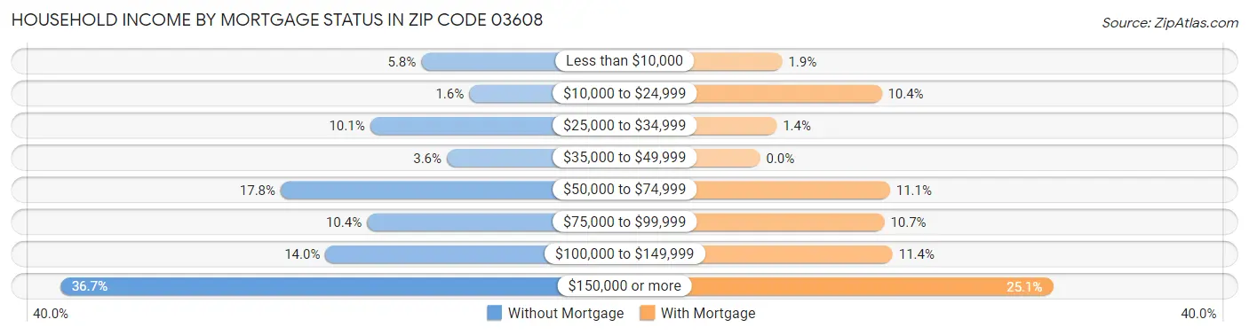 Household Income by Mortgage Status in Zip Code 03608