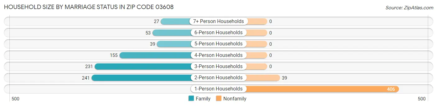 Household Size by Marriage Status in Zip Code 03608