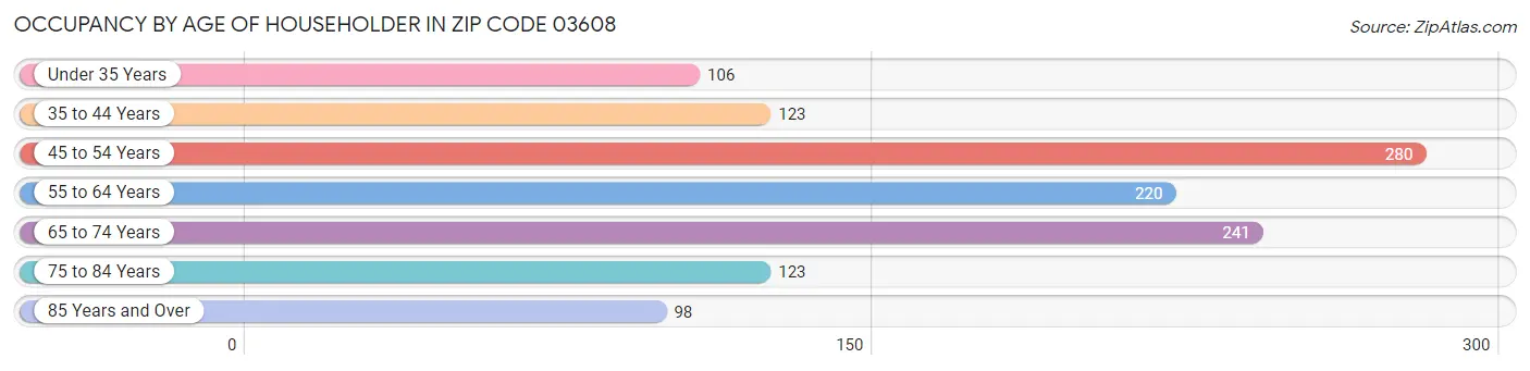 Occupancy by Age of Householder in Zip Code 03608