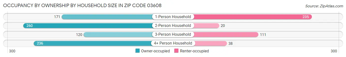 Occupancy by Ownership by Household Size in Zip Code 03608