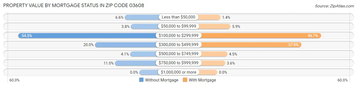 Property Value by Mortgage Status in Zip Code 03608