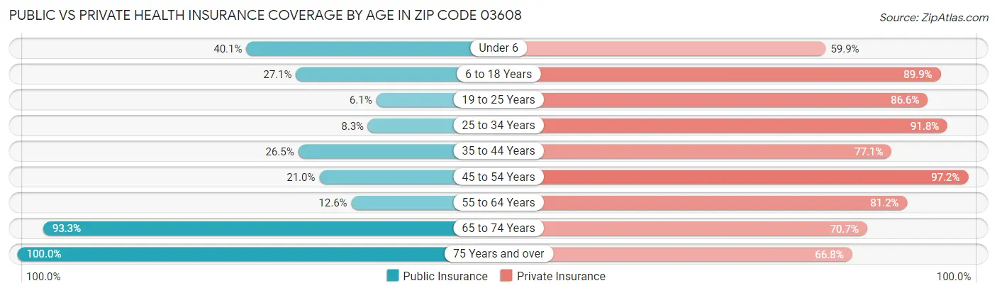 Public vs Private Health Insurance Coverage by Age in Zip Code 03608