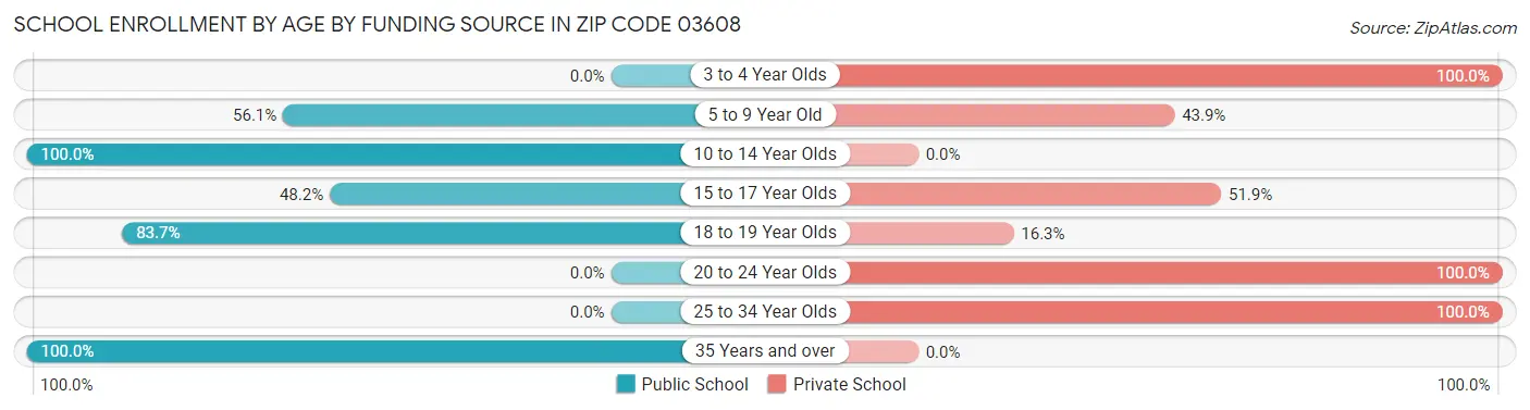 School Enrollment by Age by Funding Source in Zip Code 03608