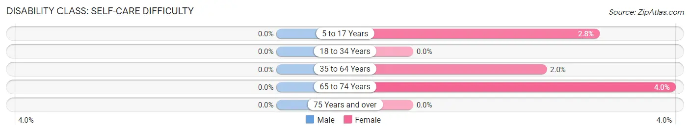 Disability in Zip Code 03608: <span>Self-Care Difficulty</span>