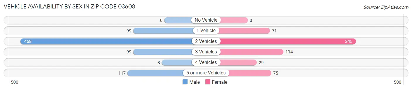 Vehicle Availability by Sex in Zip Code 03608