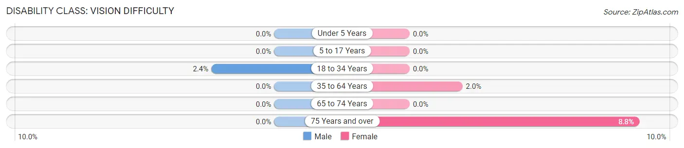 Disability in Zip Code 03608: <span>Vision Difficulty</span>