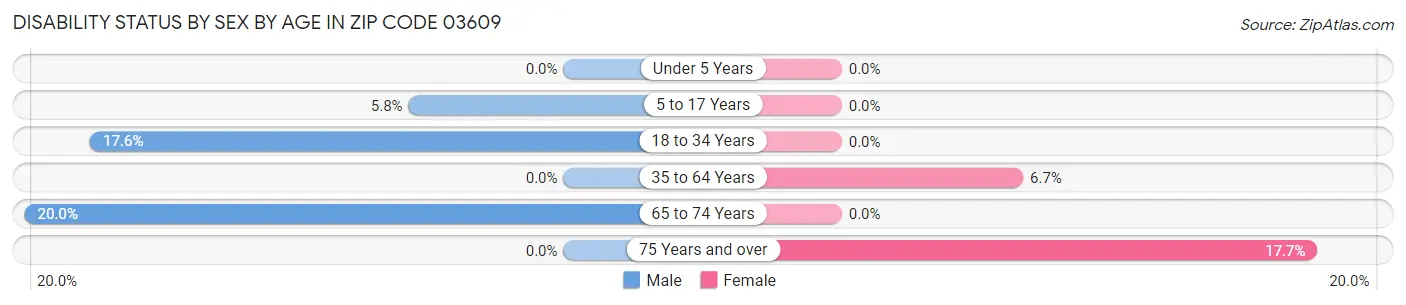 Disability Status by Sex by Age in Zip Code 03609